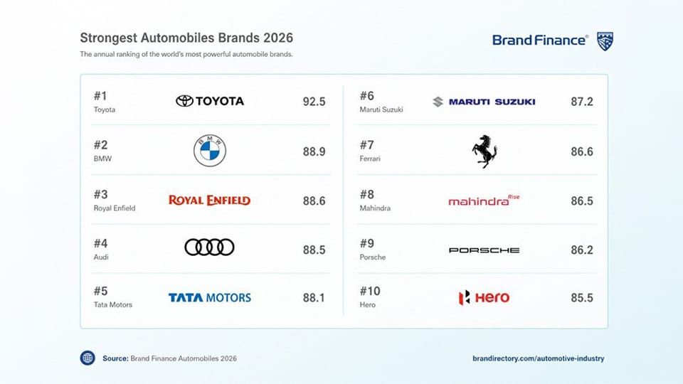 3. miejsce w rankingu Brand Finance 2026