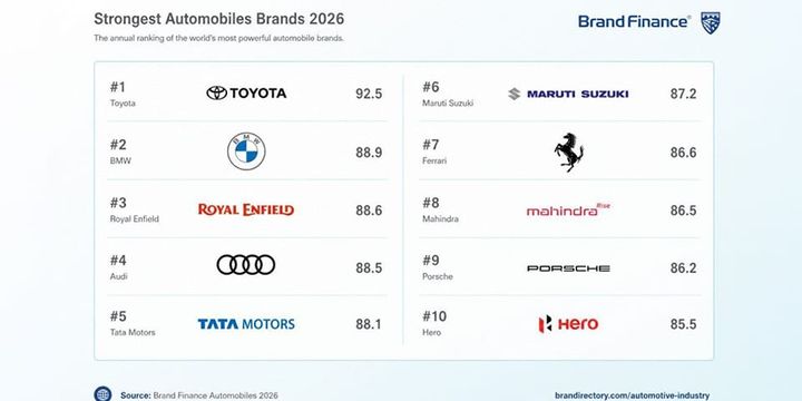 3. miejsce w rankingu Brand Finance 2026