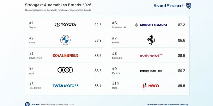 3. miejsce w rankingu Brand Finance 2026