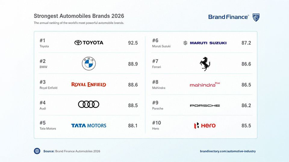 3. miejsce w rankingu Brand Finance 2026